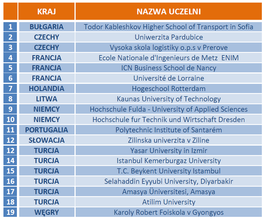 uczelnie partnerskie